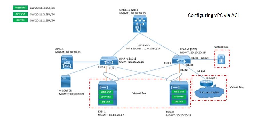 Cisco ACI VPC Configuration Task Steps